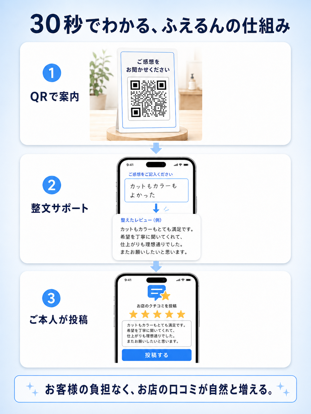 30秒でわかる、ふえるんの仕組み。1.QRで案内、2.整文サポート、3.ご本人が投稿の3ステップで、お客様の負担なくお店の口コミが自然と増えます。