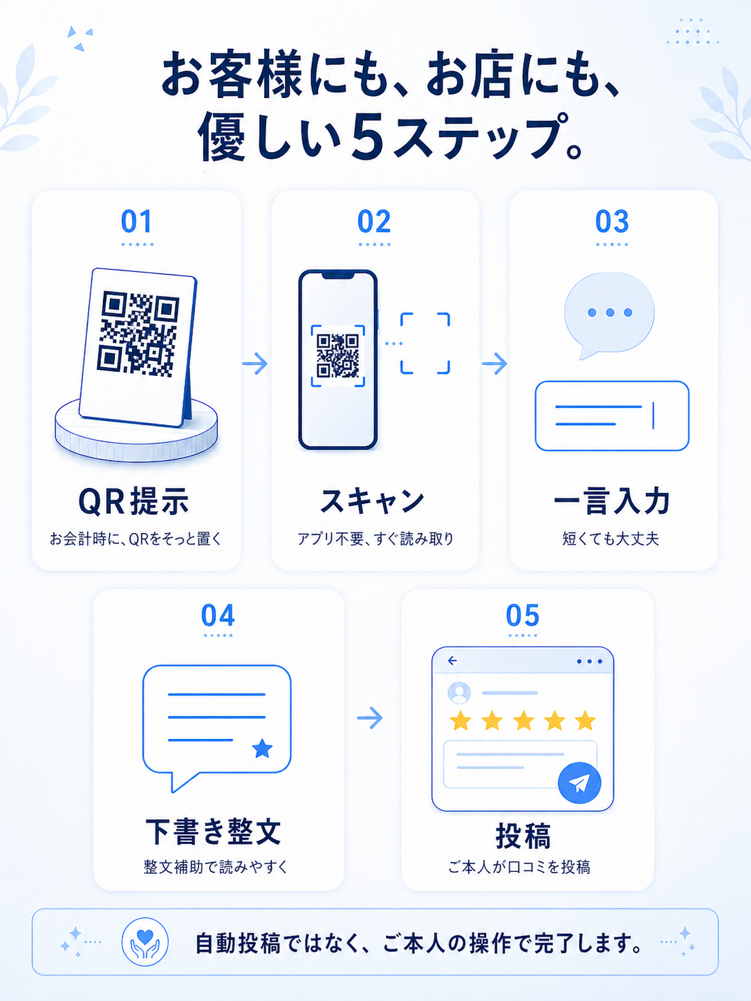 お客様にも、お店にも、優しい5ステップ。01.QR提示、02.スキャン、03.一言入力、04.下書き整文、05.投稿。自動投稿ではなく、ご本人の操作で完了します。